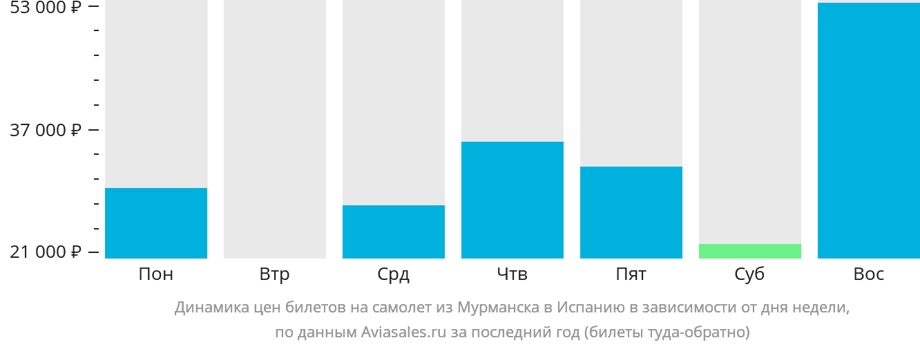 Динамика цен билетов на самолёт из Мурманска в Испанию в зависимости от дня недели
