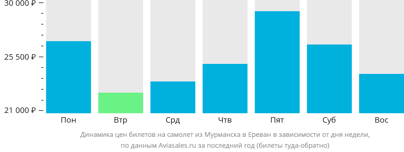 Динамика цен билетов на самолёт из Мурманска в Ереван в зависимости от дня недели
