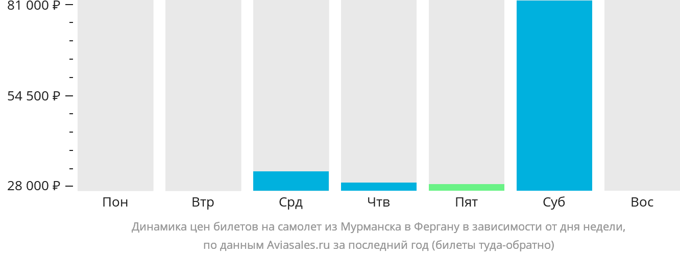 Динамика цен билетов на самолёт из Мурманска в Фергану в зависимости от дня недели