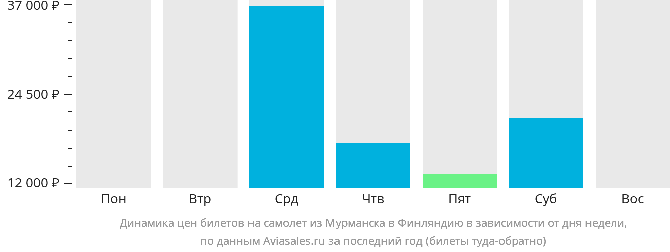 Динамика цен билетов на самолёт из Мурманска в Финляндию в зависимости от дня недели