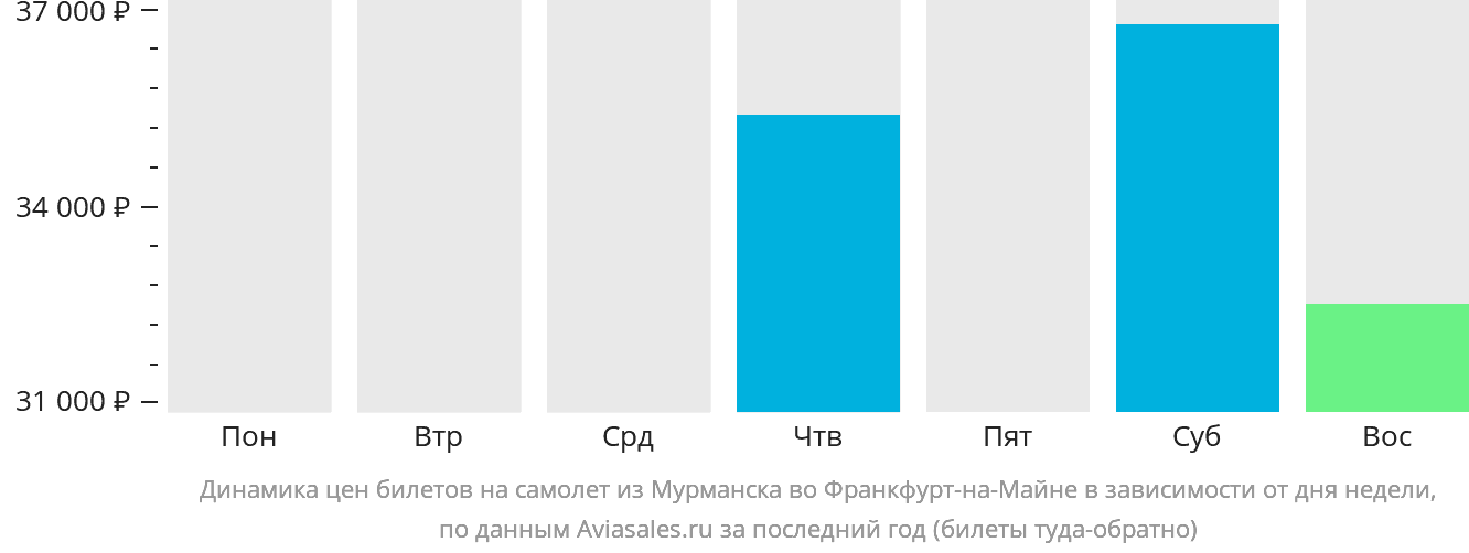 Динамика цен билетов на самолёт из Мурманска во Франкфурт-на-Майне в зависимости от дня недели