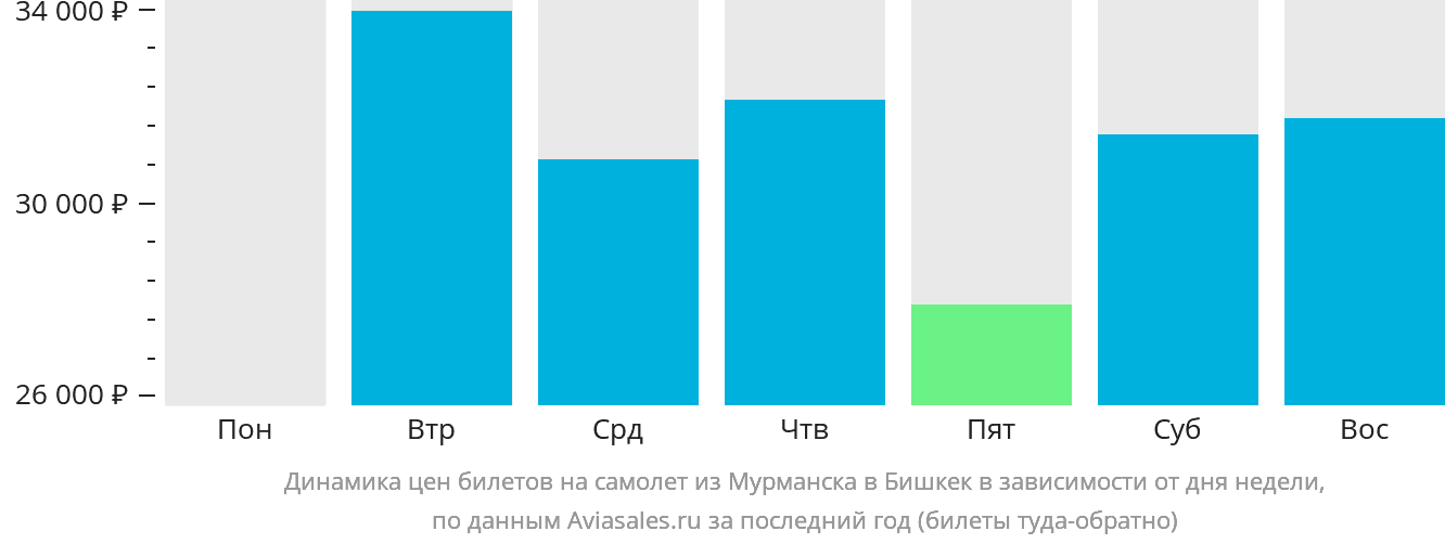 Динамика цен билетов на самолёт из Мурманска в Бишкек в зависимости от дня недели