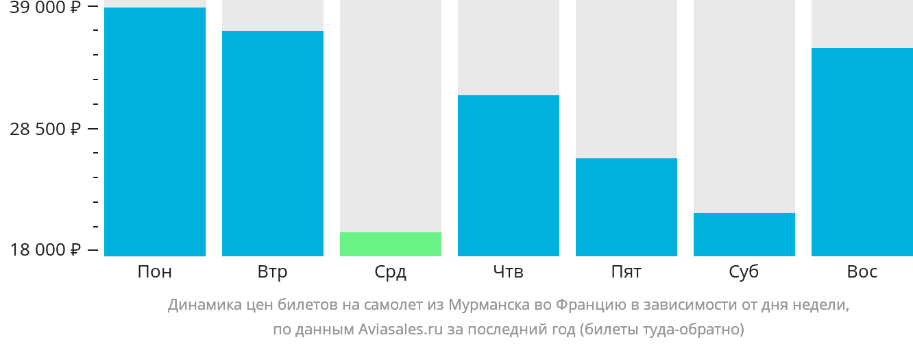 Динамика цен билетов на самолёт из Мурманска во Францию в зависимости от дня недели