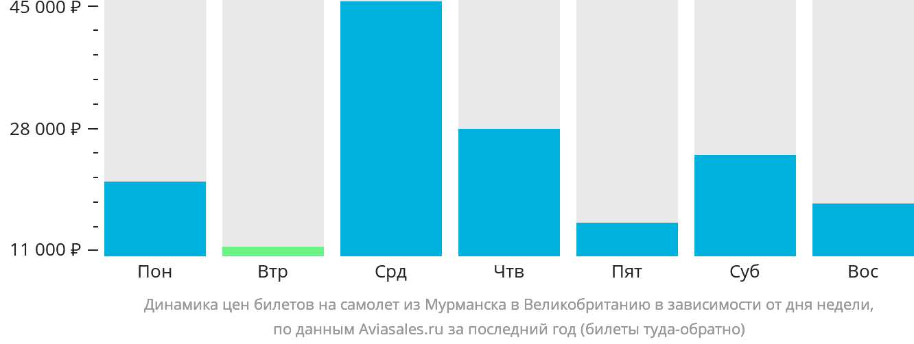 Динамика цен билетов на самолёт из Мурманска в Великобританию в зависимости от дня недели