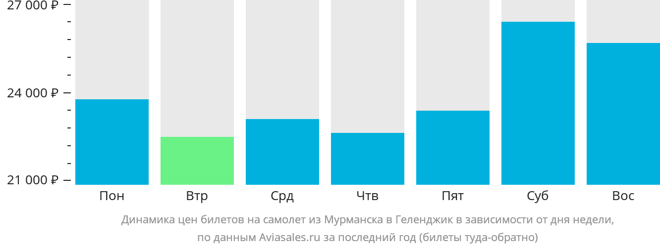 Динамика цен билетов на самолёт из Мурманска в Геленджик в зависимости от дня недели