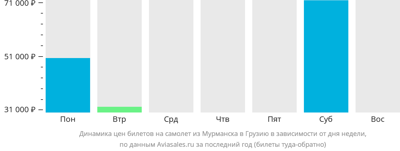 Динамика цен билетов на самолёт из Мурманска в Грузию в зависимости от дня недели