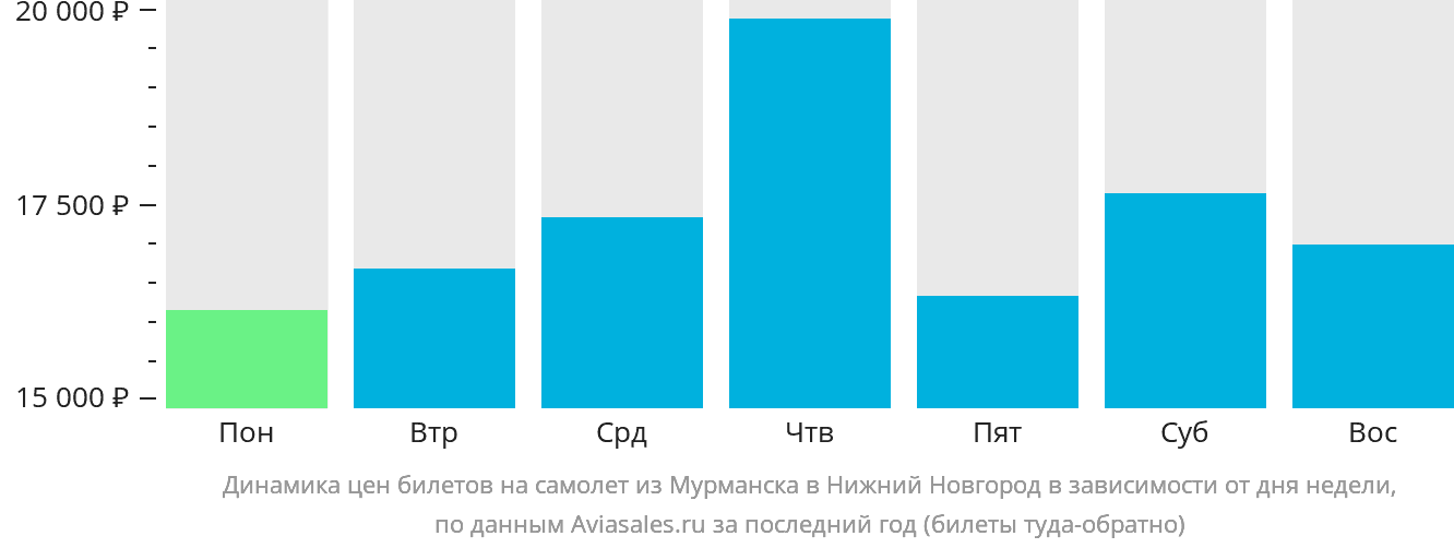 Динамика цен билетов на самолёт из Мурманска в Нижний Новгород в зависимости от дня недели