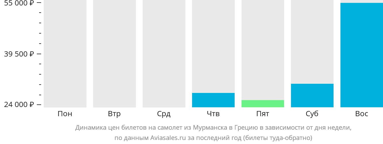 Динамика цен билетов на самолёт из Мурманска в Грецию в зависимости от дня недели