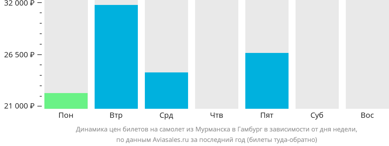 Динамика цен билетов на самолёт из Мурманска в Гамбург в зависимости от дня недели