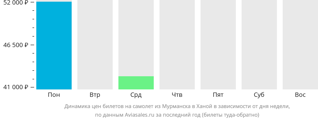 Динамика цен билетов на самолёт из Мурманска в Ханой в зависимости от дня недели