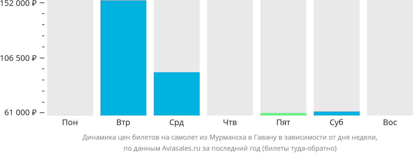 Динамика цен билетов на самолёт из Мурманска в Гавану в зависимости от дня недели