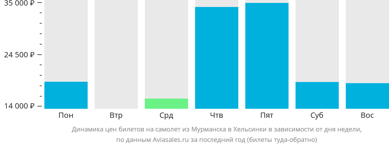 Динамика цен билетов на самолёт из Мурманска в Хельсинки в зависимости от дня недели