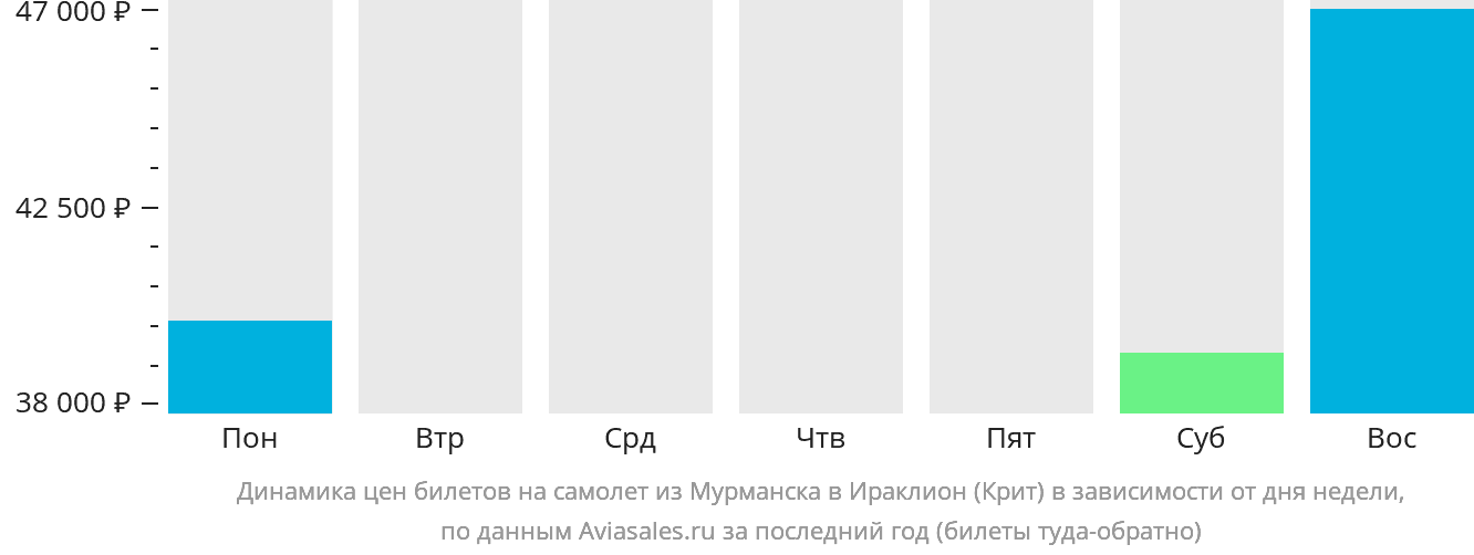 Динамика цен билетов на самолёт из Мурманска в Ираклион в зависимости от дня недели