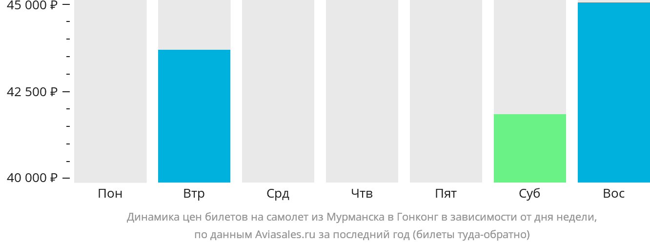 Динамика цен билетов на самолёт из Мурманска в Гонконг в зависимости от дня недели
