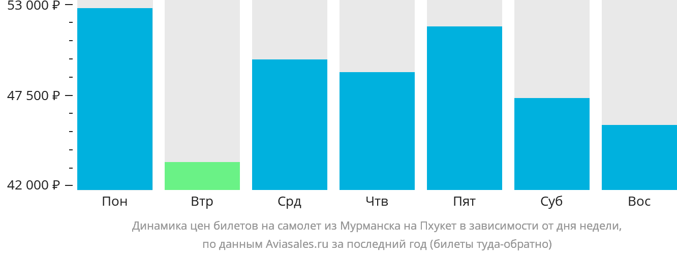 Динамика цен билетов на самолёт из Мурманска на Пхукет в зависимости от дня недели
