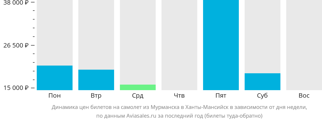 Динамика цен билетов на самолёт из Мурманска в Ханты-Мансийск в зависимости от дня недели