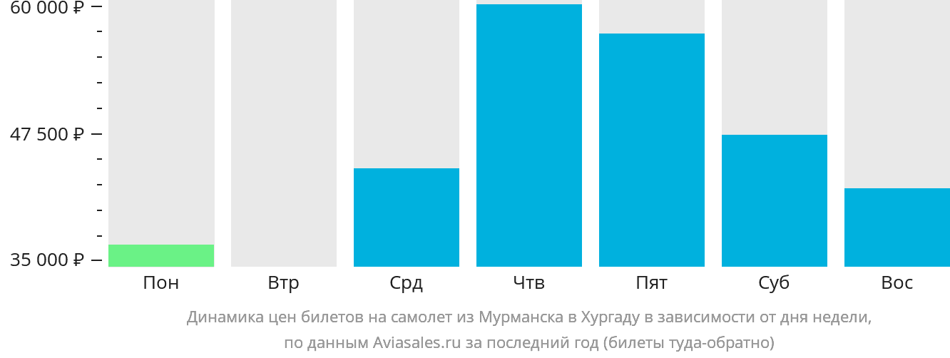 Динамика цен билетов на самолёт из Мурманска в Хургаду в зависимости от дня недели