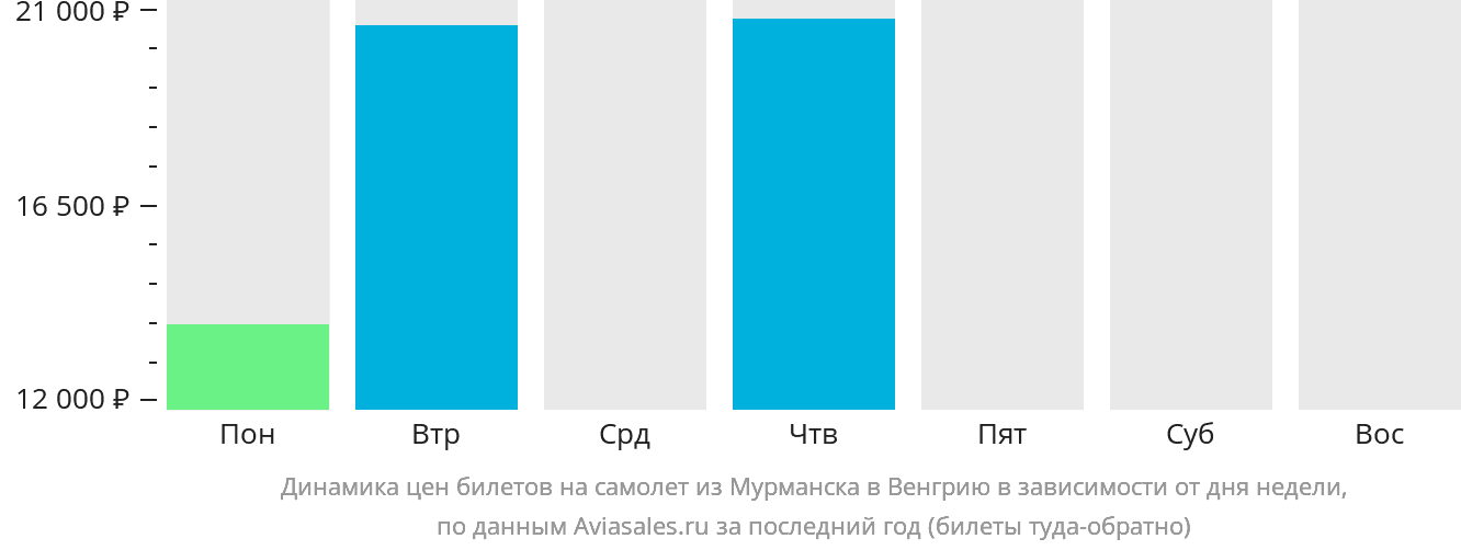 Динамика цен билетов на самолёт из Мурманска в Венгрию в зависимости от дня недели