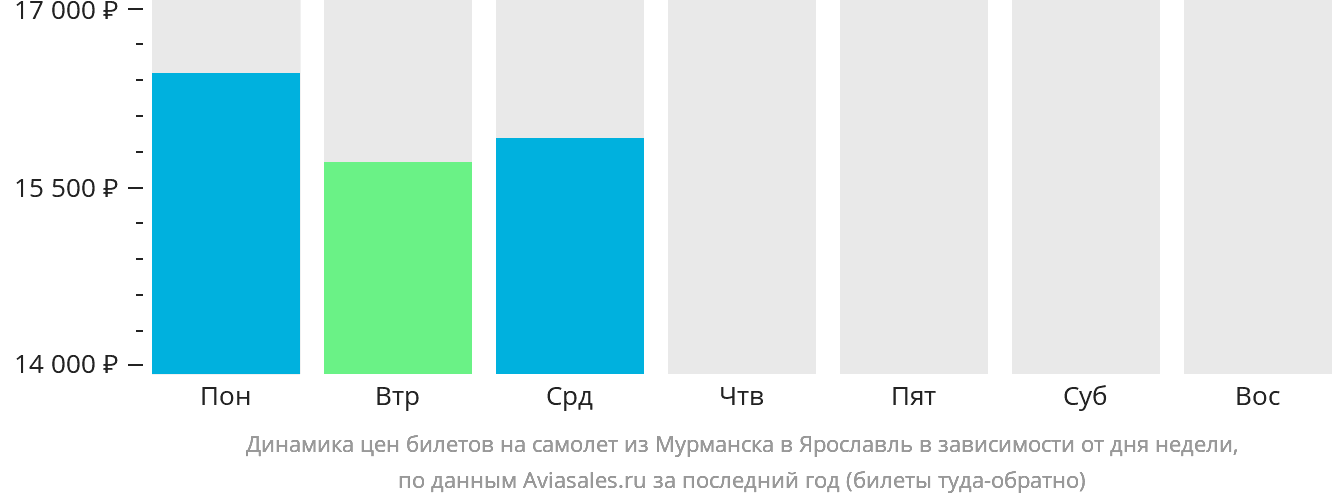 Динамика цен билетов на самолёт из Мурманска в Ярославль в зависимости от дня недели