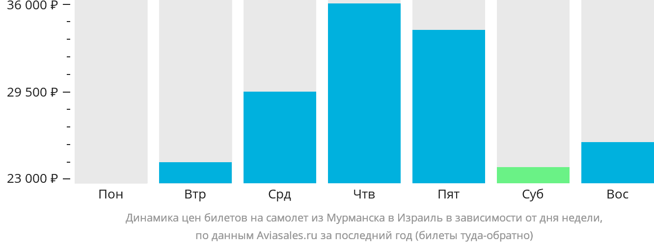 Динамика цен билетов на самолёт из Мурманска в Израиль в зависимости от дня недели