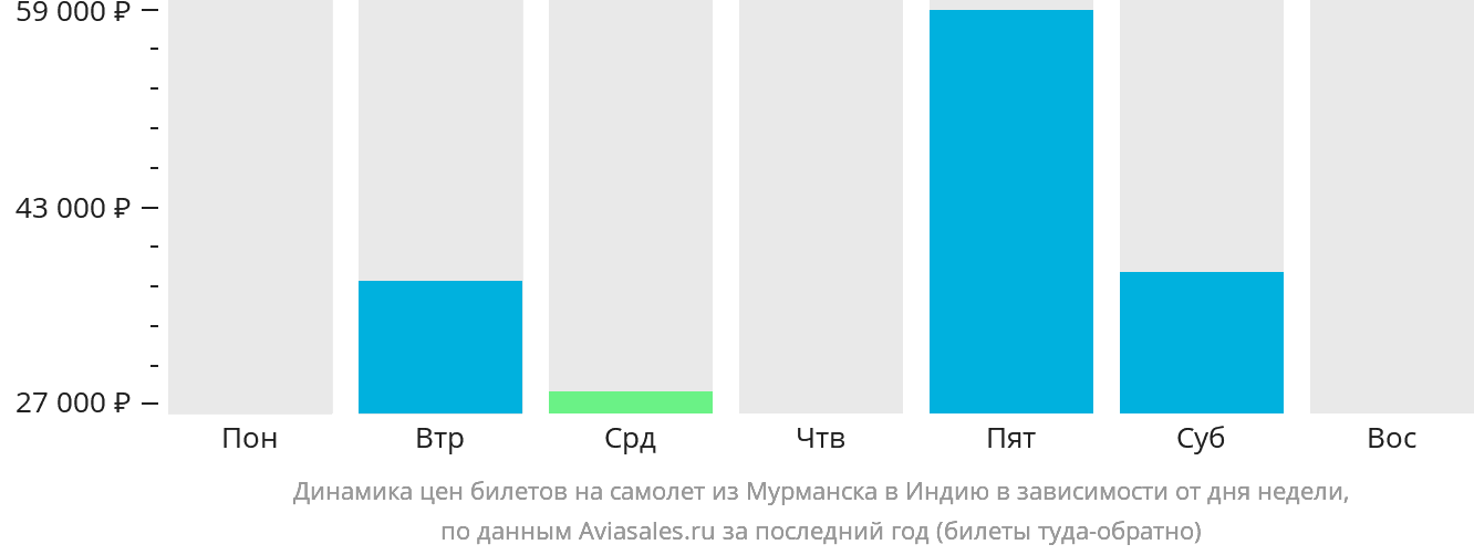 Динамика цен билетов на самолёт из Мурманска в Индию в зависимости от дня недели