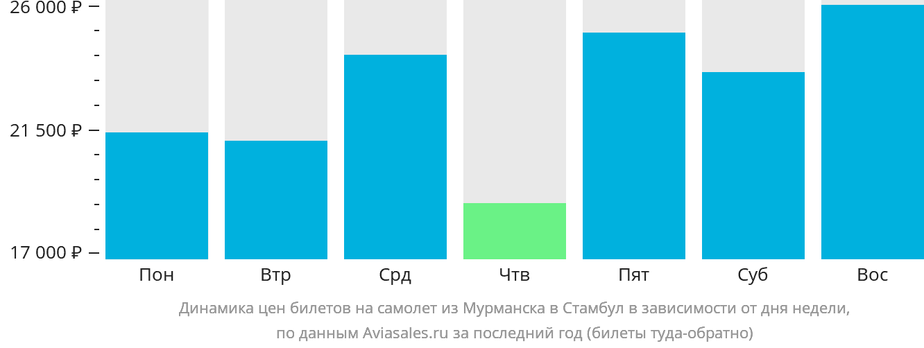 Динамика цен билетов на самолёт из Мурманска в Стамбул в зависимости от дня недели
