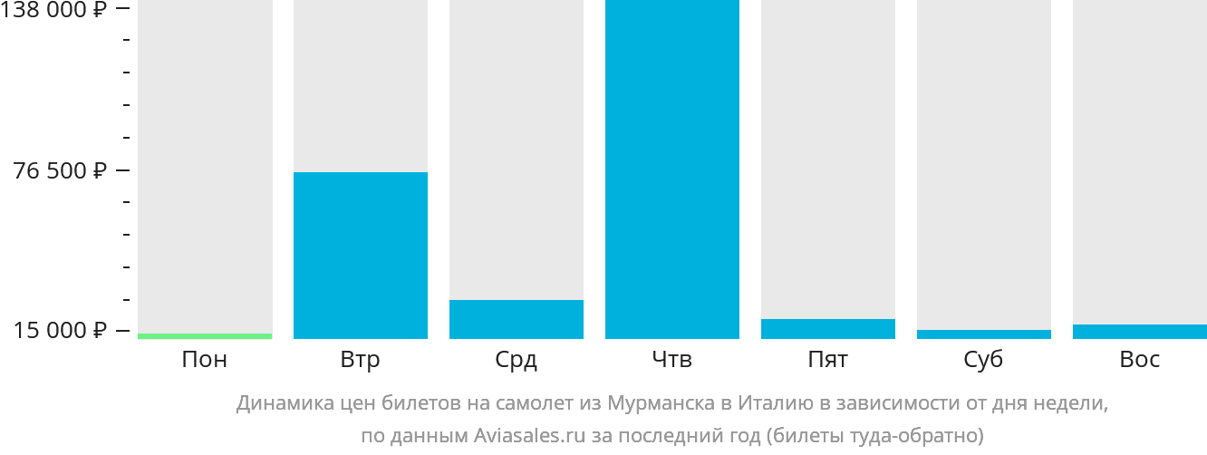 Динамика цен билетов на самолёт из Мурманска в Италию в зависимости от дня недели