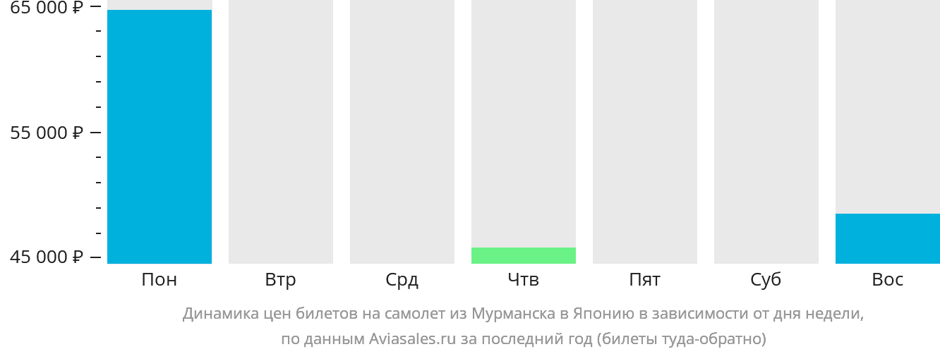 Динамика цен билетов на самолёт из Мурманска в Японию в зависимости от дня недели