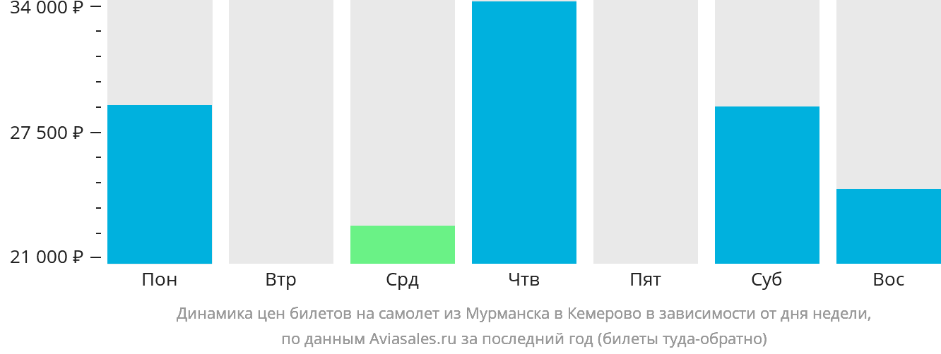 Динамика цен билетов на самолёт из Мурманска в Кемерово в зависимости от дня недели