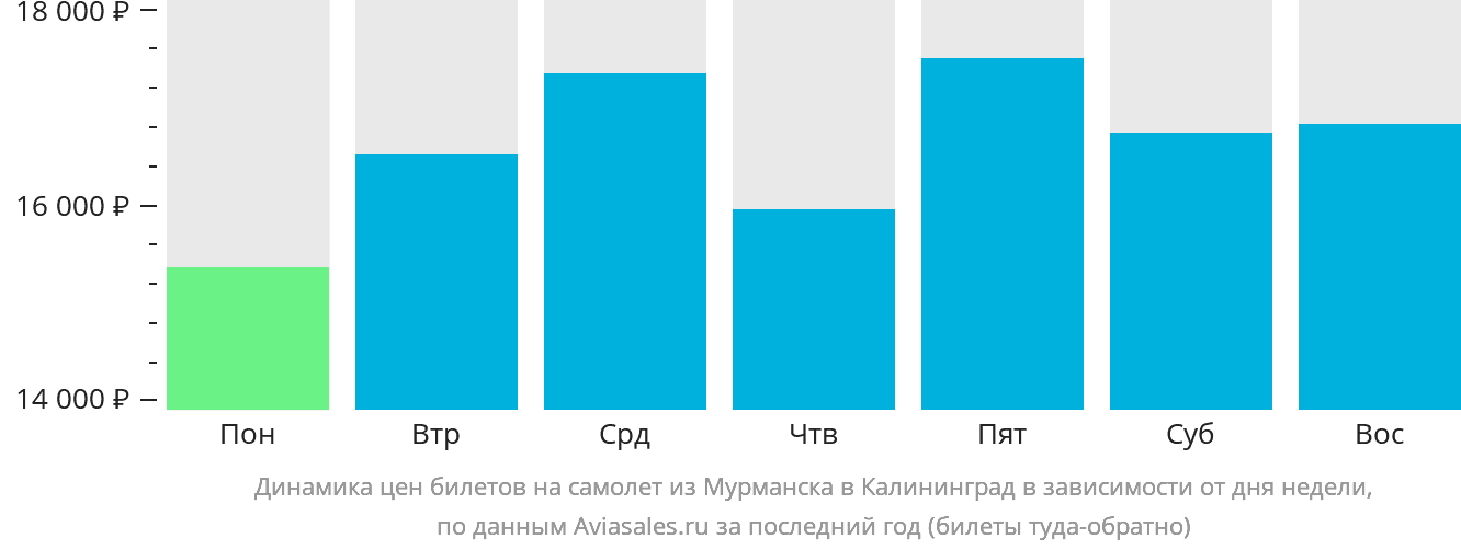 Динамика цен билетов на самолёт из Мурманска в Калининград в зависимости от дня недели