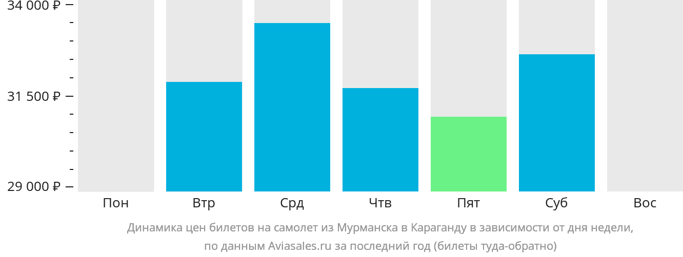 Динамика цен билетов на самолёт из Мурманска в Караганду в зависимости от дня недели