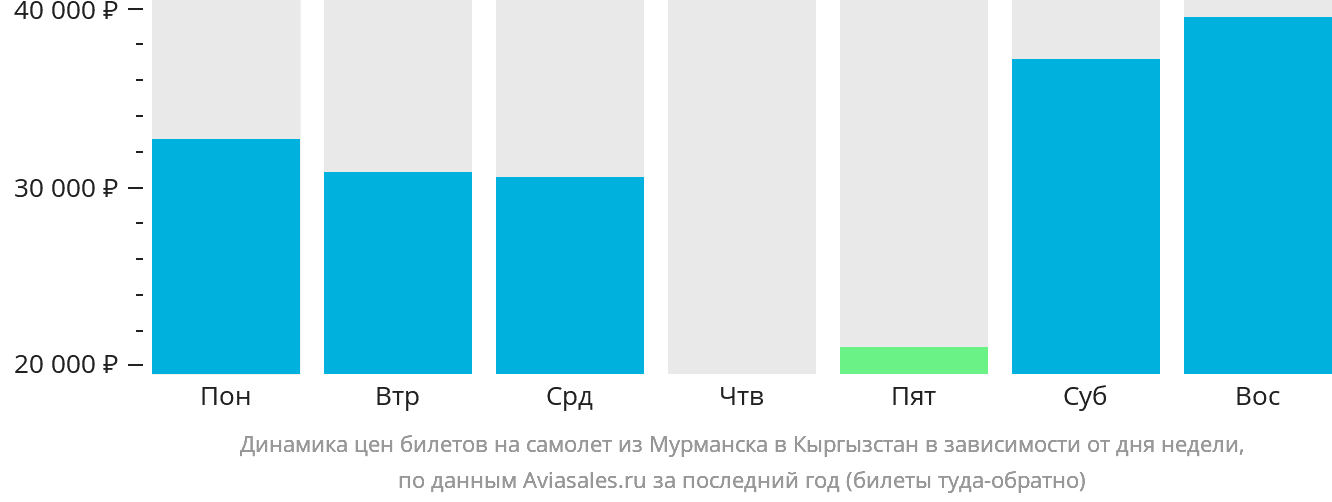 Динамика цен билетов на самолёт из Мурманска в Кыргызстан в зависимости от дня недели