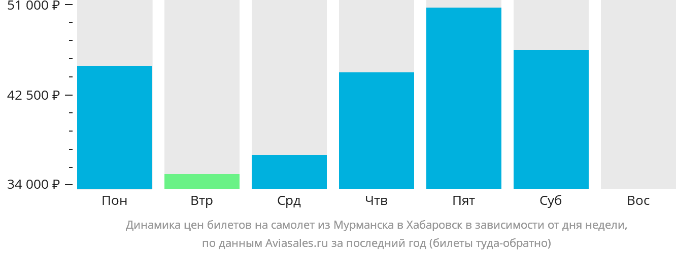 Динамика цен билетов на самолёт из Мурманска в Хабаровск в зависимости от дня недели