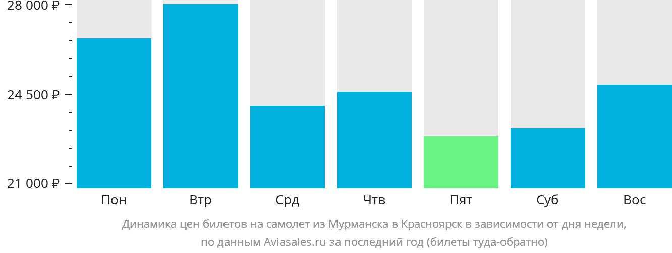 Динамика цен билетов на самолёт из Мурманска в Красноярск в зависимости от дня недели