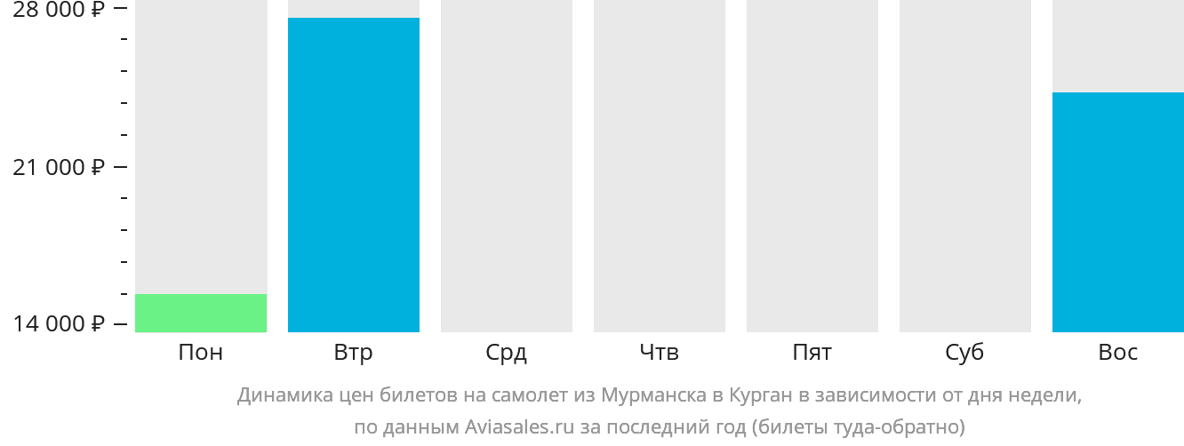 Динамика цен билетов на самолёт из Мурманска в Курган в зависимости от дня недели