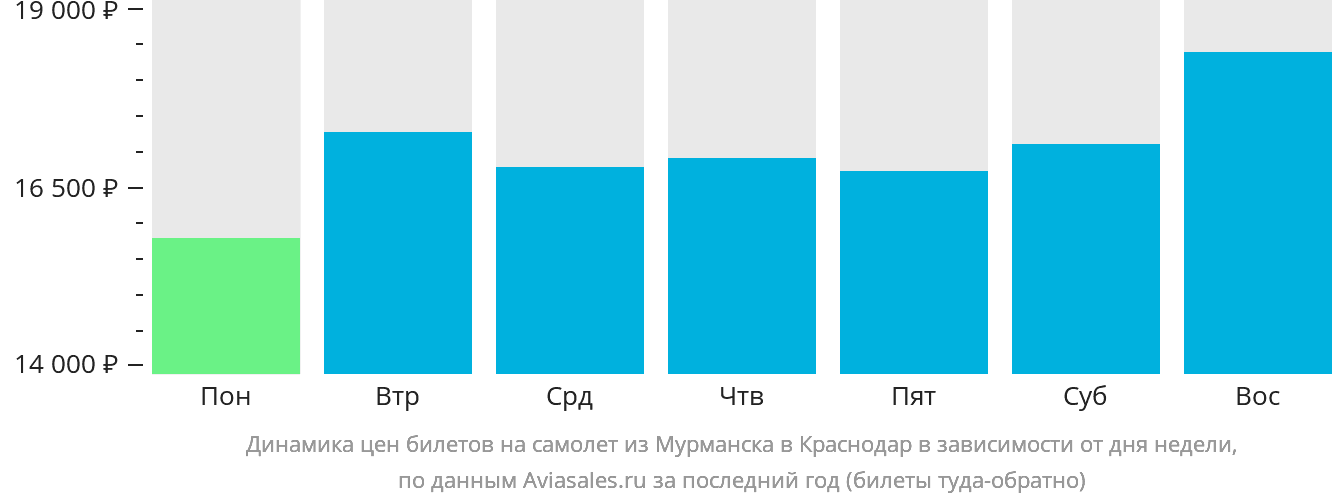 Динамика цен билетов на самолёт из Мурманска в Краснодар в зависимости от дня недели