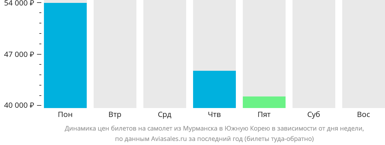 Динамика цен билетов на самолёт из Мурманска в Южную Корею в зависимости от дня недели