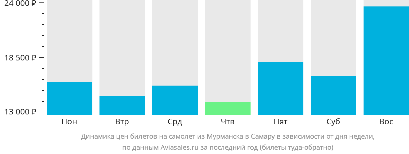 Динамика цен билетов на самолёт из Мурманска в Самару в зависимости от дня недели