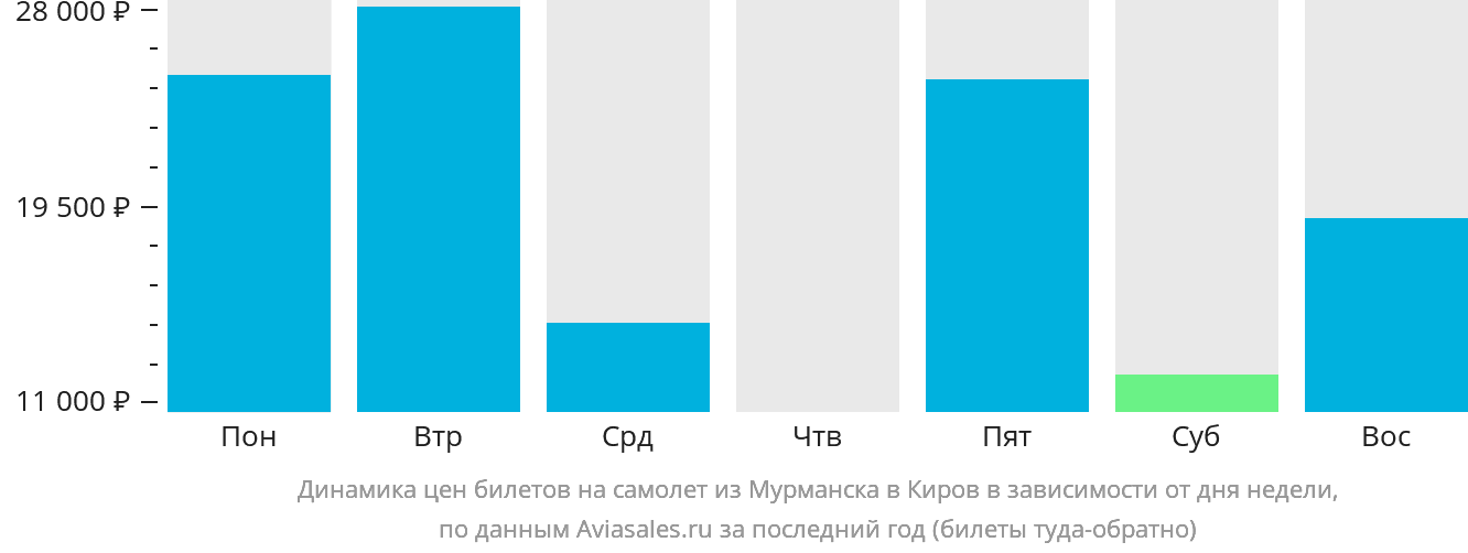 Динамика цен билетов на самолёт из Мурманска в Киров в зависимости от дня недели