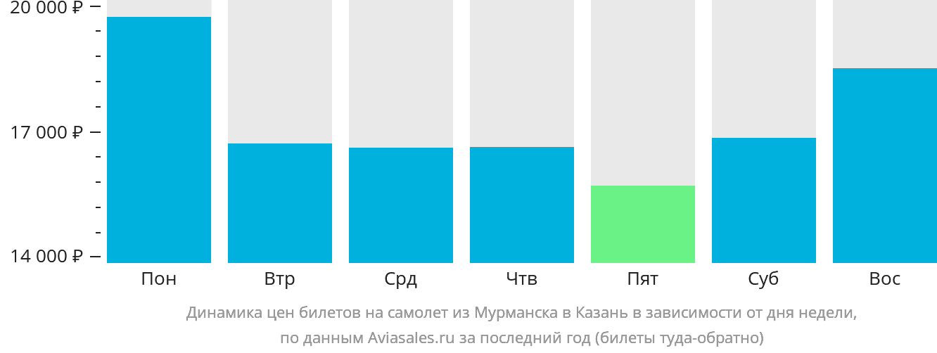Динамика цен билетов на самолёт из Мурманска в Казань в зависимости от дня недели