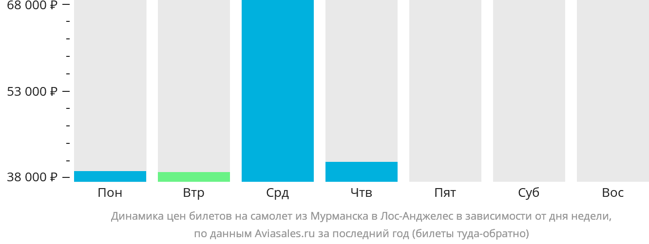 Динамика цен билетов на самолёт из Мурманска в Лос-Анджелес в зависимости от дня недели
