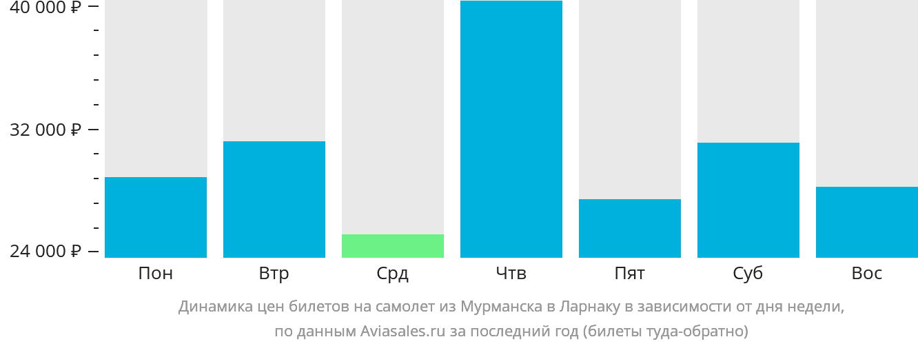Динамика цен билетов на самолёт из Мурманска в Ларнаку в зависимости от дня недели
