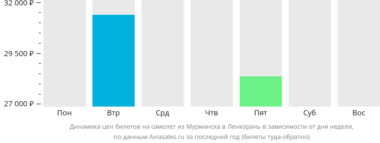 Динамика цен билетов на самолёт из Мурманска в Ленкорань в зависимости от дня недели