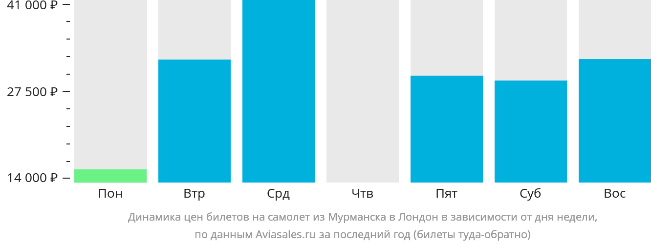 Динамика цен билетов на самолёт из Мурманска в Лондон в зависимости от дня недели