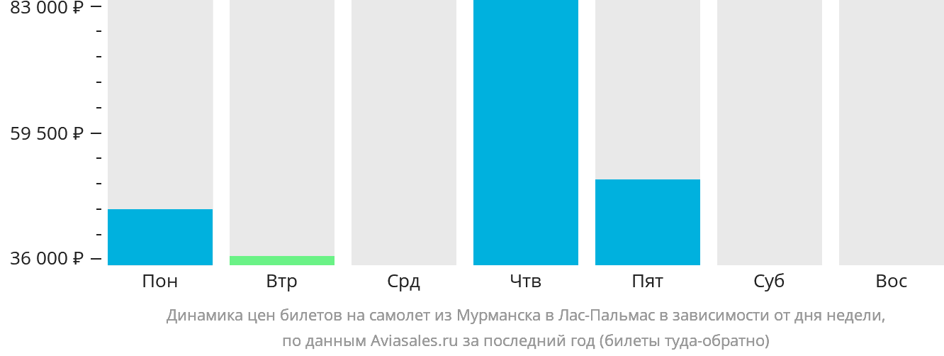 Динамика цен билетов на самолёт из Мурманска в Лас-Пальмас в зависимости от дня недели