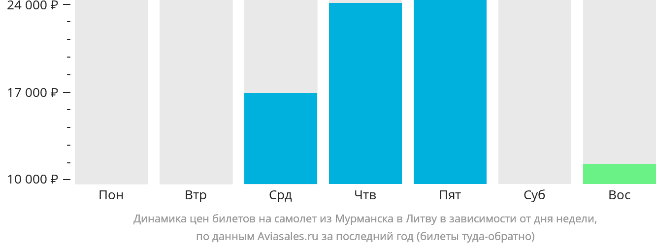 Динамика цен билетов на самолёт из Мурманска в Литву в зависимости от дня недели