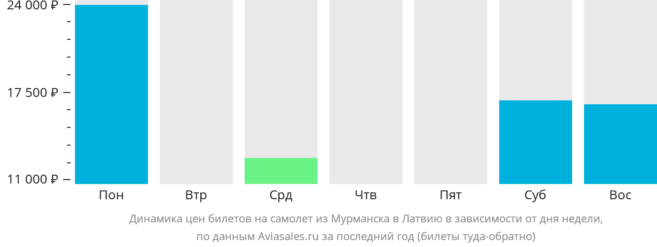 Динамика цен билетов на самолёт из Мурманска в Латвию в зависимости от дня недели