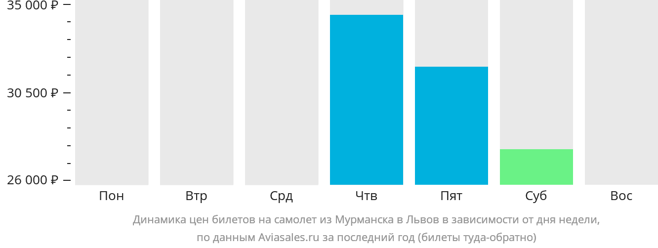 Динамика цен билетов на самолёт из Мурманска в Львов в зависимости от дня недели