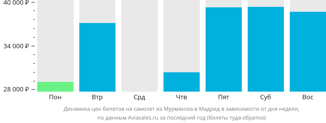 Динамика цен билетов на самолёт из Мурманска в Мадрид в зависимости от дня недели