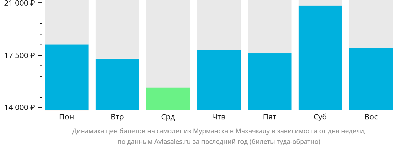 Динамика цен билетов на самолёт из Мурманска в Махачкалу в зависимости от дня недели